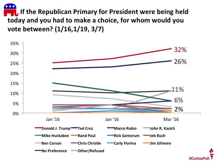 March 2016 Poll Shows NC Preferences for President - Civitas Institute