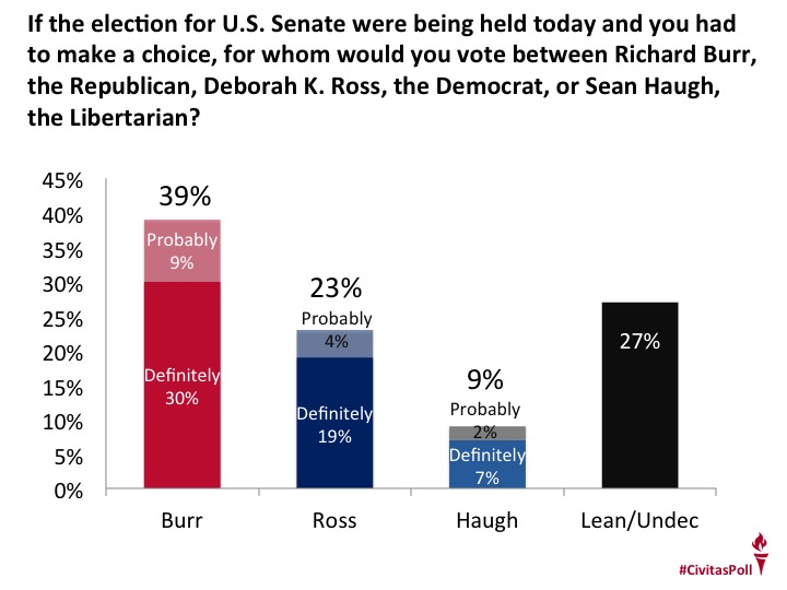 U.S. Senate Race - August 2016 Poll - Civitas Institute