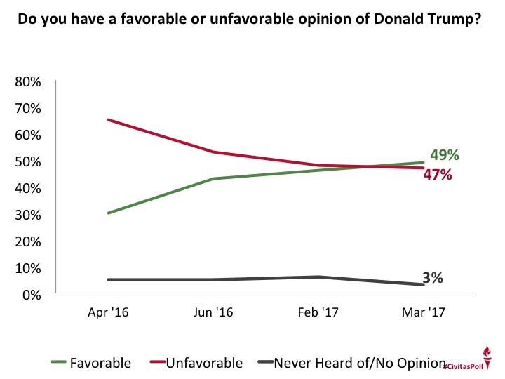 Trump's Favorability Rating - March 2017 Poll - Civitas Institute