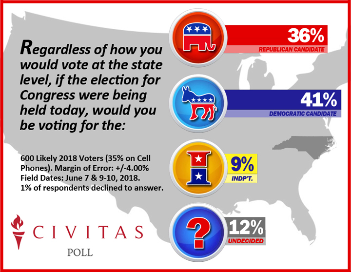 Democrats Take Lead In Generic Congressional Ballot Civitas Institute 8298