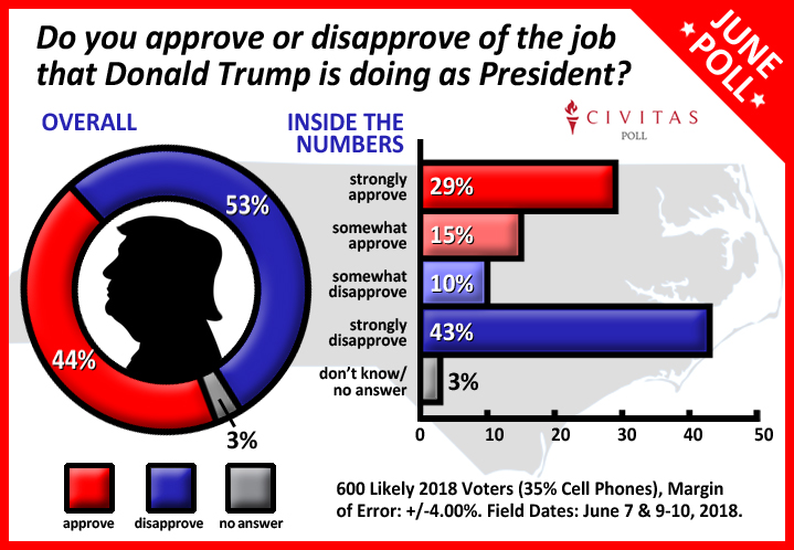 Trump Approval Drops in North Carolina - Civitas Institute