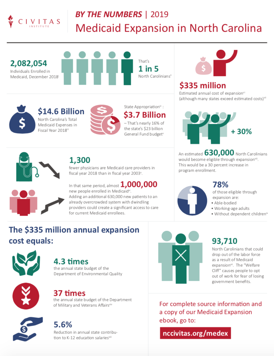 Medicaid Expansion "By the Numbers" Infographic Civitas Institute